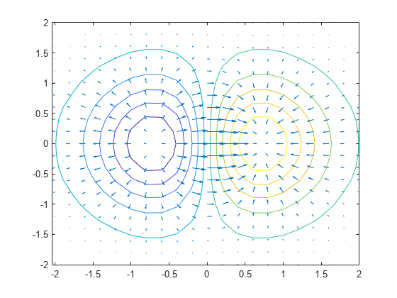 Combine Contour Plot and Quiver Plot