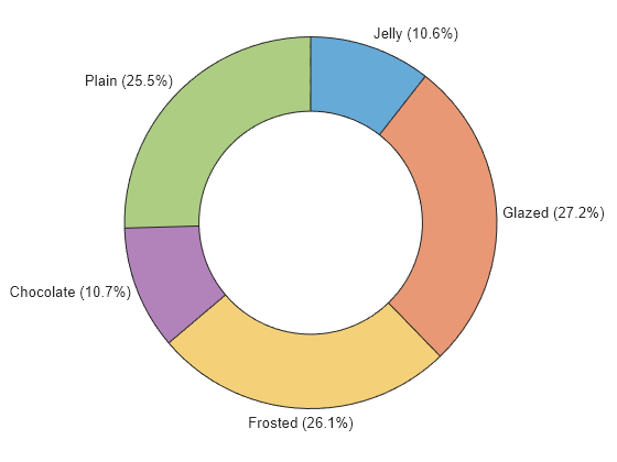 Figure contains an object of type donutchart.