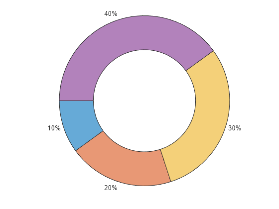 Figure contains an object of type donutchart.