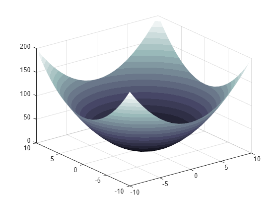 Figure contains an axes object. The axes object contains an object of type surface.