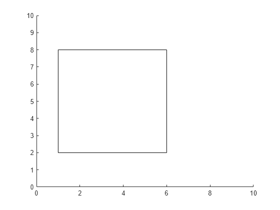 Figure contains an axes object. The axes object contains an object of type rectangle.