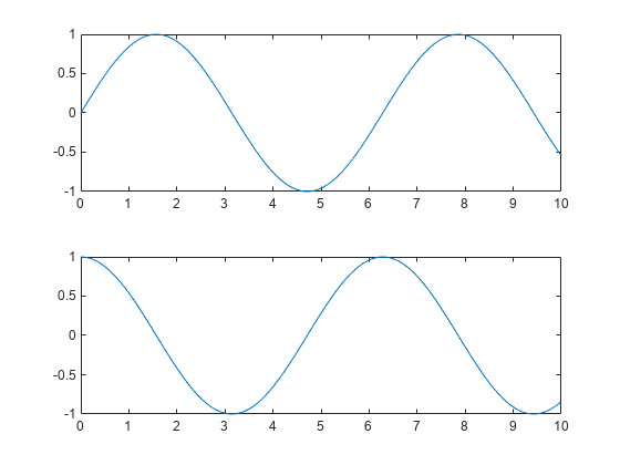 Figure contains 2 axes objects. Axes object 1 contains an object of type line. Axes object 2 contains an object of type line.