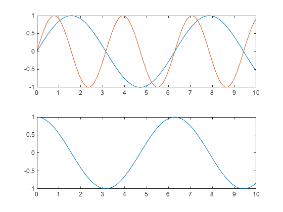 Figure contains 2 axes objects. Axes object 1 contains 2 objects of type line. Axes object 2 contains an object of type line.