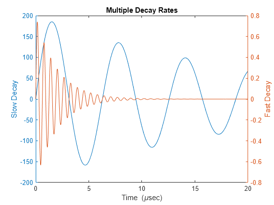 Figure contains 2 axes objects. Axes object 1 with title Multiple Decay Rates, xlabel Time (\musec), ylabel Slow Decay contains an object of type line. Axes object 2 with ylabel Fast Decay contains an object of type line.