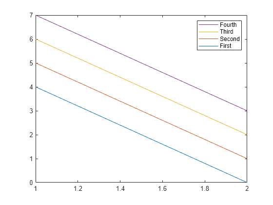 Figure contains an axes object. The axes object contains 4 objects of type line. These objects represent First, Second, Third, Fourth.