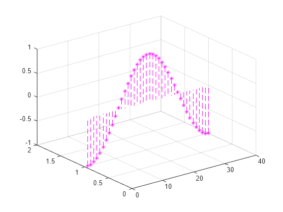 Figure contains an axes object. The axes object contains an object of type stem.