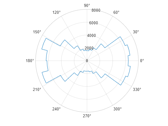 Figure contains an axes object with type polaraxes. The polaraxes object contains an object of type histogram. This object represents theta.