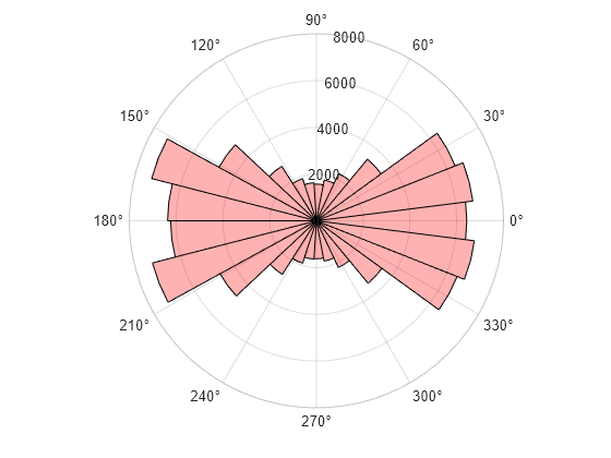 Figure contains an axes object with type polaraxes. The polaraxes object contains an object of type histogram. This object represents theta.