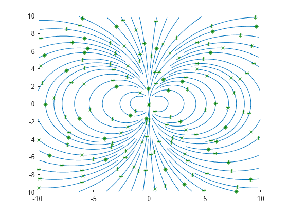 Figure contains an axes object. The axes object contains 64 objects of type line. One or more of the lines displays its values using only markers