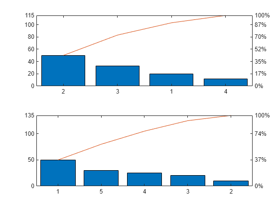 Figure contains 4 axes objects. Axes object 1 contains 2 objects of type bar, line. Axes object 2 is empty. Axes object 3 contains 2 objects of type bar, line. Axes object 4 is empty.