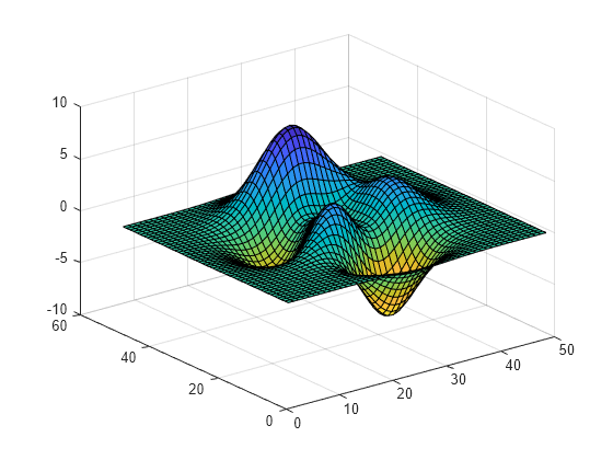 Figure contains an axes object. The axes object contains an object of type surface.