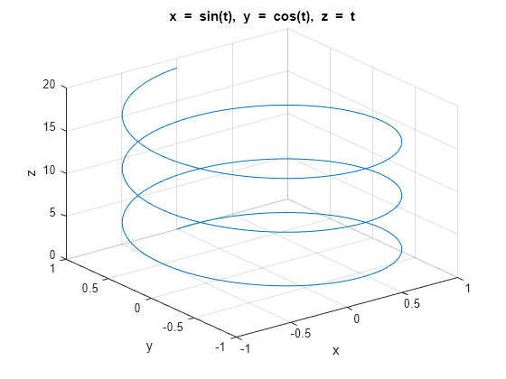 Figure contains an axes object. The axes object with title x = blank sin ( t ), blank y blank = blank cos ( t ), blank z blank = blank t, xlabel x, ylabel y contains an object of type line.