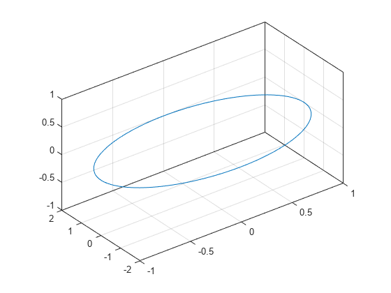 Figure contains an axes object. The axes object contains an object of type line.