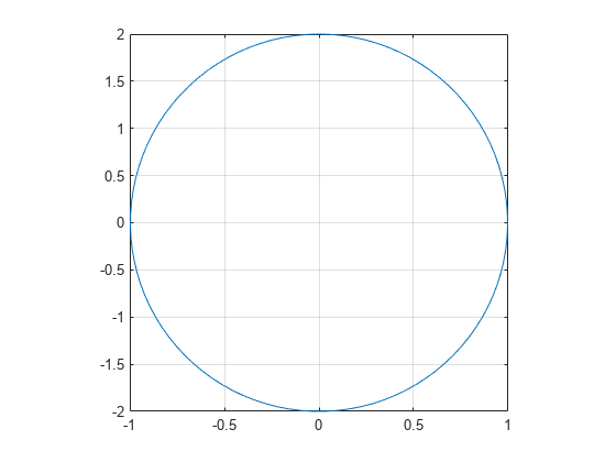 Figure contains an axes object. The axes object contains an object of type line.