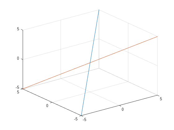 Figure contains an axes object. The axes object contains 2 objects of type parameterizedfunctionline.