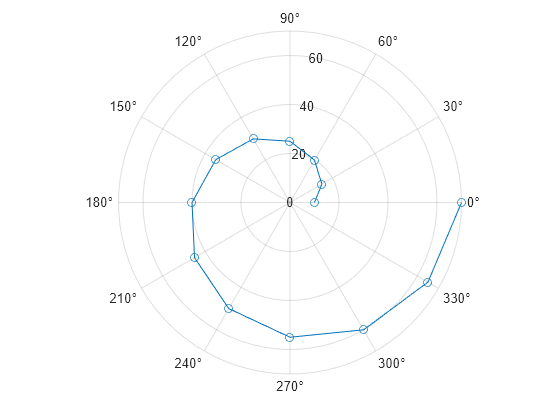 Figure contains an axes object with type polaraxes. The polaraxes object contains an object of type line.