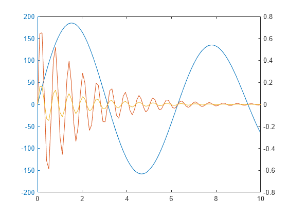 Figure contains 2 axes objects. Axes object 1 contains an object of type line. Axes object 2 contains 2 objects of type line.