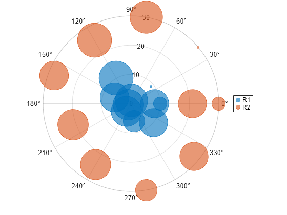 Figure contains an axes object with type polaraxes. The polaraxes object contains 2 objects of type bubblechart.