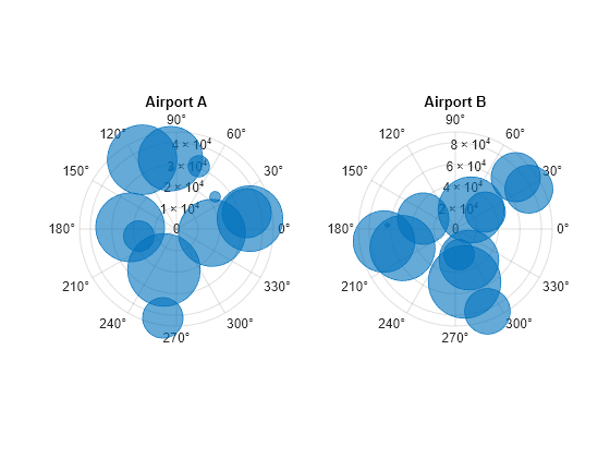 Figure contains 2 axes objects. Polaraxes object 1 contains an object of type bubblechart. Polaraxes object 2 contains an object of type bubblechart.