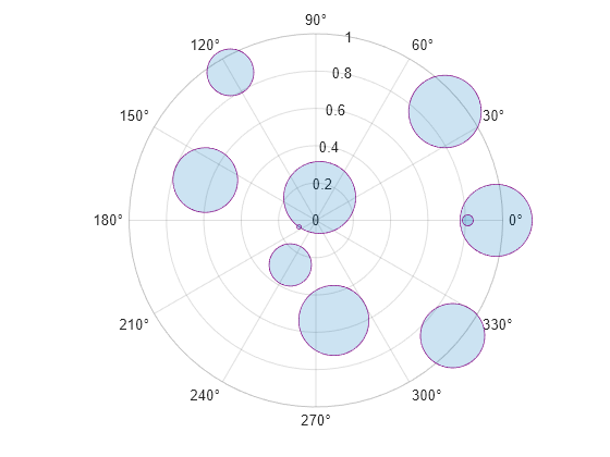 Figure contains an axes object with type polaraxes. The polaraxes object contains an object of type bubblechart.