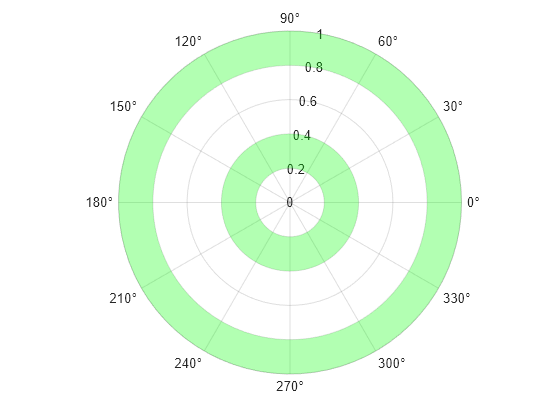 Figure contains an axes object with type polaraxes. The polaraxes object contains 2 objects of type polarregion.