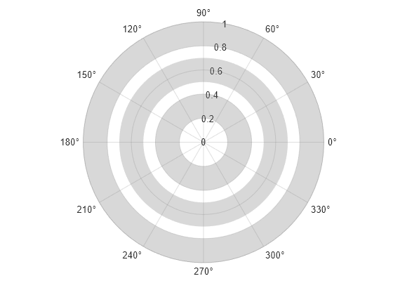 Figure contains an axes object with type polaraxes. The polaraxes object contains 3 objects of type polarregion.