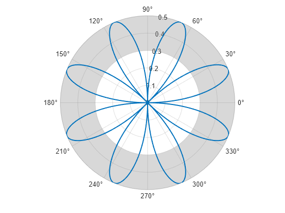 Figure contains an axes object with type polaraxes. The polaraxes object contains 2 objects of type line, polarregion.