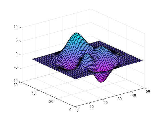 Figure contains an axes object. The axes object contains an object of type surface.