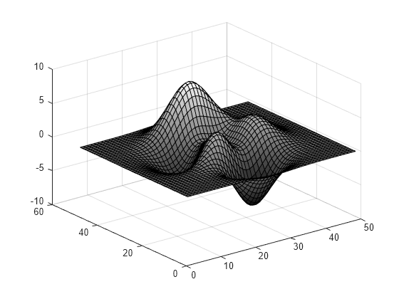 Figure contains an axes object. The axes object contains an object of type surface.