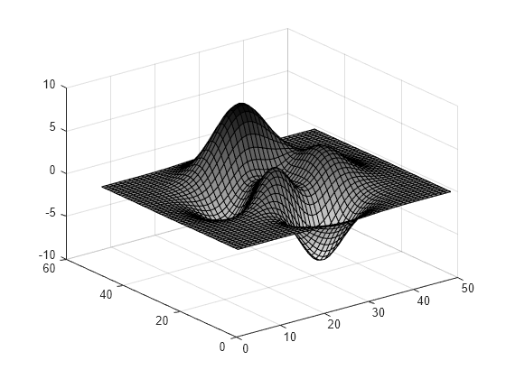 Figure contains an axes object. The axes object contains an object of type surface.