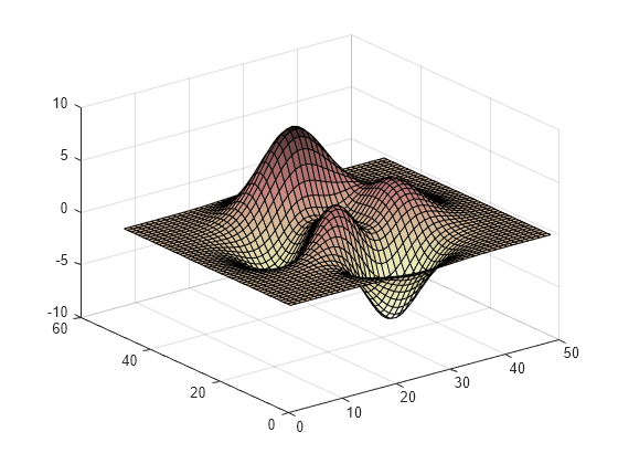 Figure contains an axes object. The axes object contains an object of type surface.