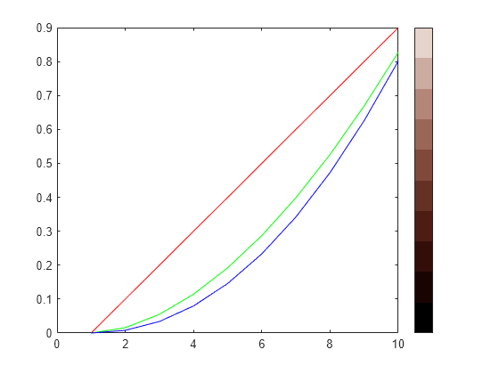 Figure contains an axes object. The axes object contains 3 objects of type line.