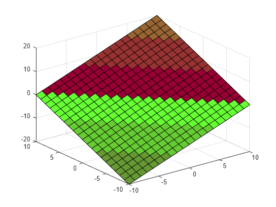 Figure contains an axes object. The axes object contains an object of type surface.