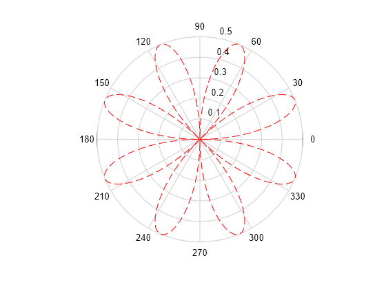 Figure contains an axes object. The hidden axes object contains an object of type line.