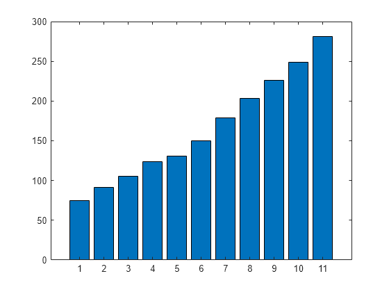 Figure contains an axes object. The axes object contains an object of type bar.