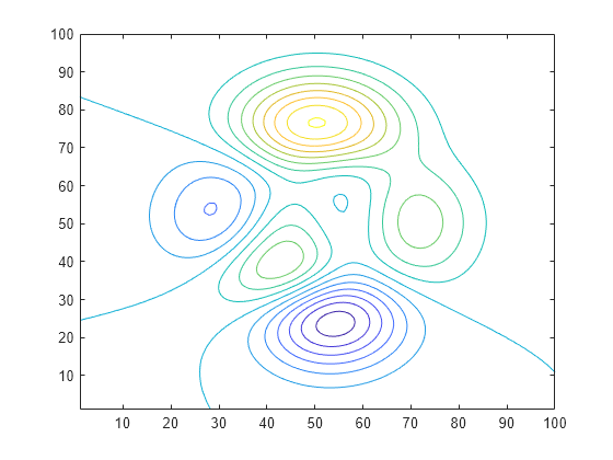 Figure contains an axes object. The axes object contains an object of type contour.