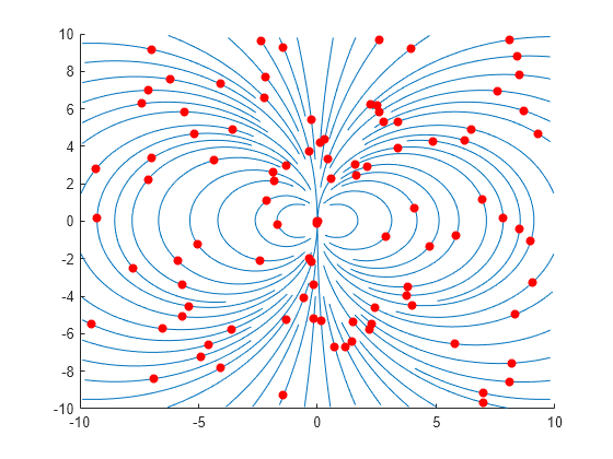 Figure contains an axes object. The axes object contains 64 objects of type line. One or more of the lines displays its values using only markers