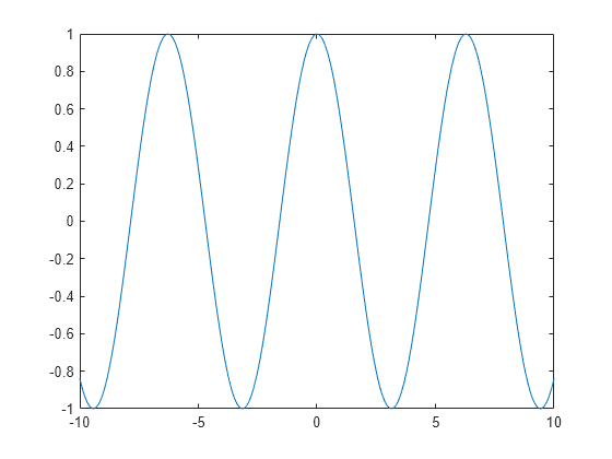 Figure contains an axes object. The axes object contains an object of type line.