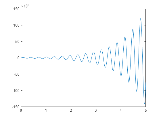 Figure contains an axes object. The axes object contains an object of type line.