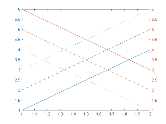 Figure contains an axes object. The axes object contains 6 objects of type line.