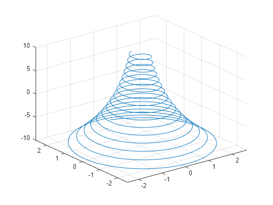 Figure contains an axes object. The axes object contains an object of type parameterizedfunctionline.