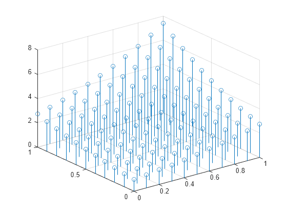 Figure contains an axes object. The axes object contains an object of type stem.