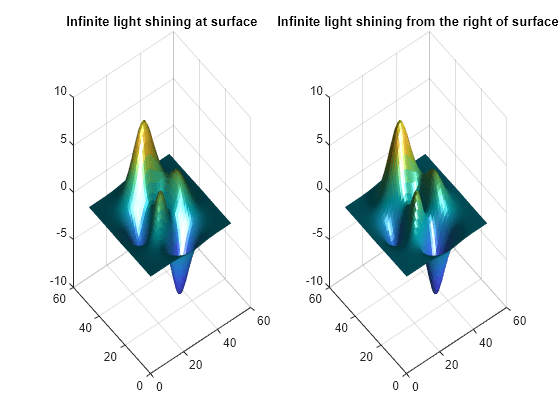 Figure contains 2 axes objects. Axes object 1 with title Infinite light shining at surface contains an object of type surface. Axes object 2 with title Infinite light shining from the right of surface contains an object of type surface.