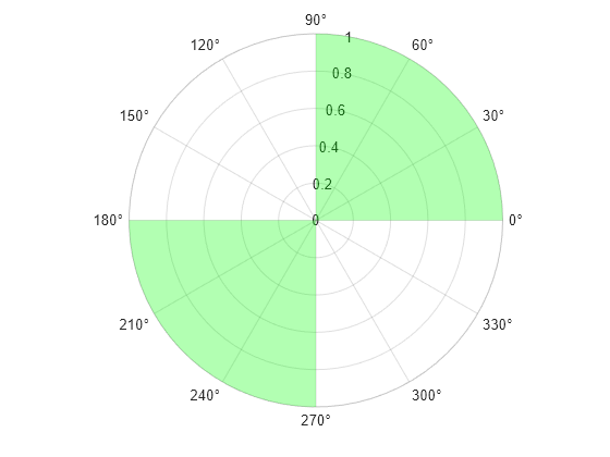 Figure contains an axes object with type polaraxes. The polaraxes object contains 2 objects of type polarregion.