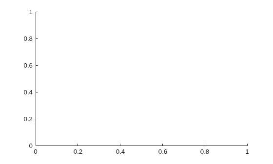 Figure contains an axes object. The axes object is empty.