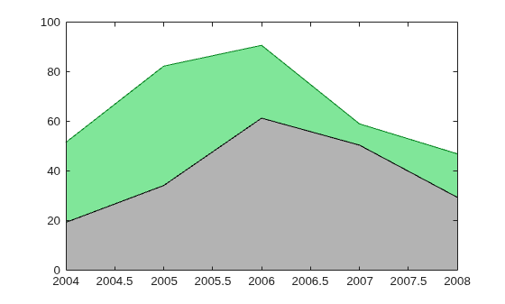 Figure contains an axes object. The axes object contains 2 objects of type area.