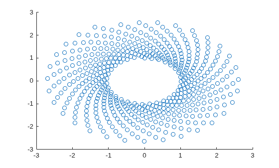 Figure contains an axes object. The axes object contains an object of type scatter.