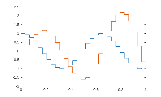 Figure contains an axes object. The axes object contains 2 objects of type stair.