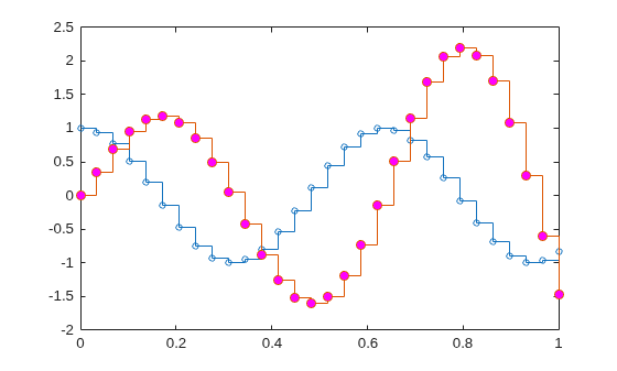 Figure contains an axes object. The axes object contains 2 objects of type stair.