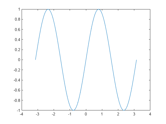 Figure contains an axes object. The axes object contains an object of type line.